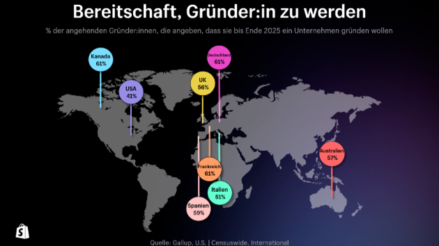 Gründer:innen wünschen sich weniger Bürokratie und mehr finanzielle Unterstützung - Quelle: Shopify